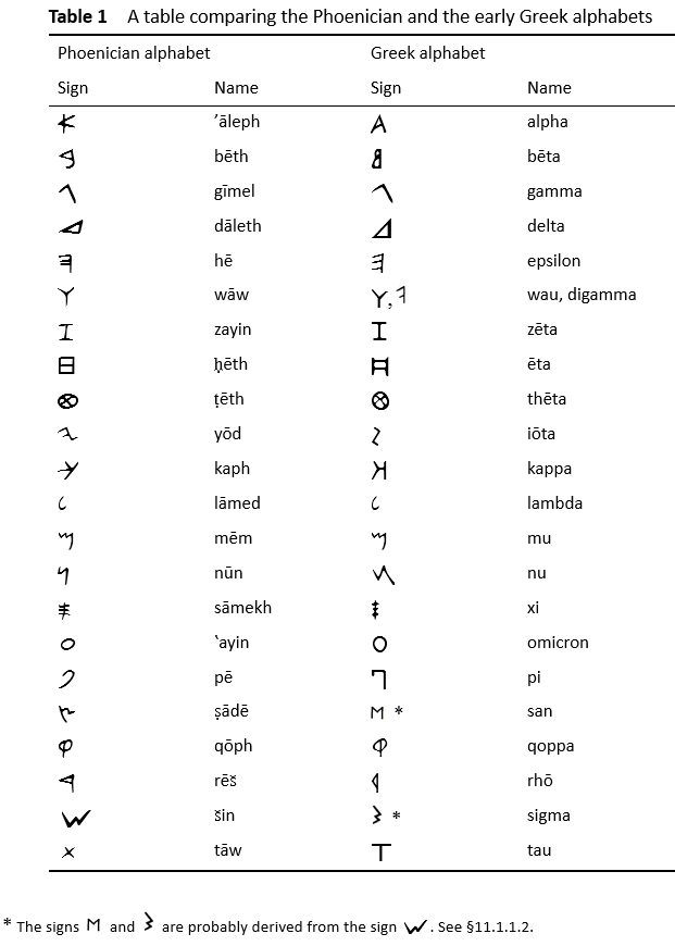 Section 1 of The Origin of the Greek Alphabet : A New Perspective ...