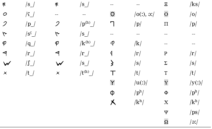 Section 14 of The Origin of the Greek Alphabet : A New Perspective ...